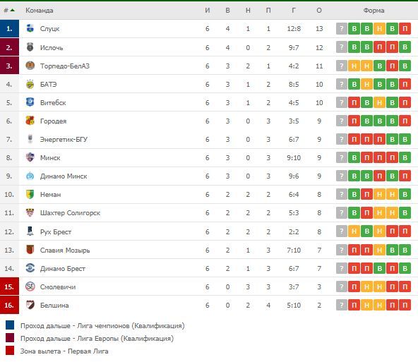 Первая лига беларуси турнирная таблица